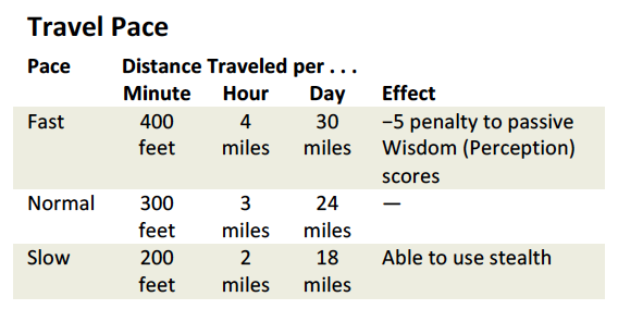 dnd travel pace table