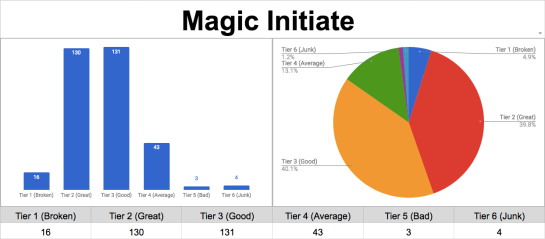 magic initiate chart