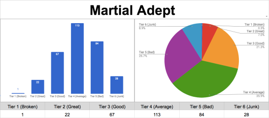 martial adept chart